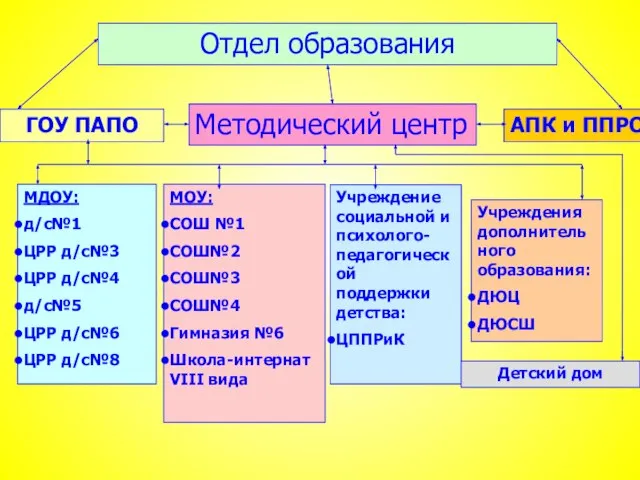 ГОУ ПАПО Методический центр АПК и ППРО МДОУ: д/с№1 ЦРР д/с№3 ЦРР