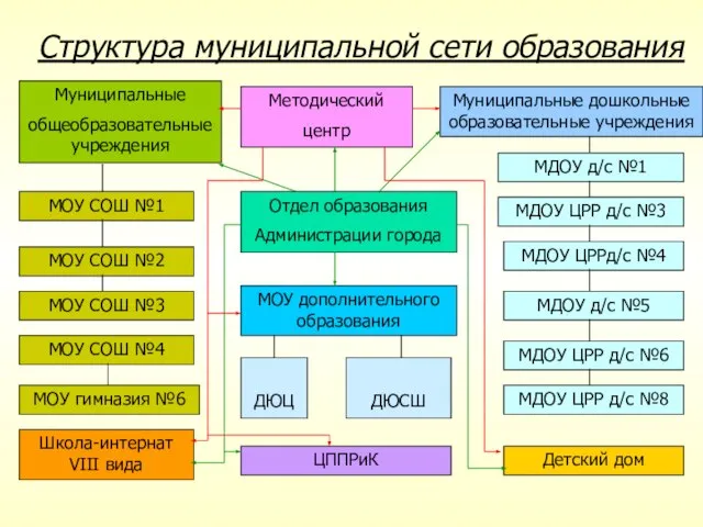 Структура муниципальной сети образования Муниципальные общеобразовательные учреждения Методический центр Муниципальные дошкольные образовательные