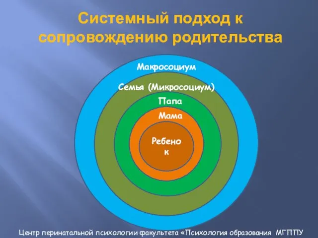 Системный подход к сопровождению родительства Макросоциум Семья (Микросоциум) Папа Мама Ребенок Центр