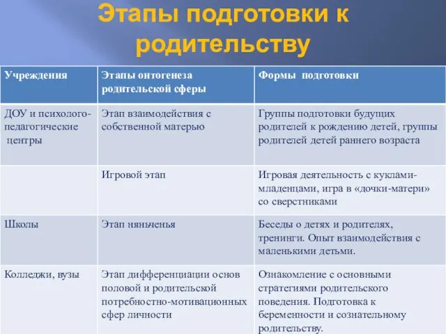 Этапы подготовки к родительству МГППУ "Организация работы с детьми раннего и дошкольного