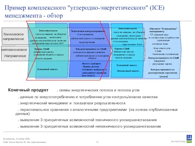 Пример комплексного "углеродно-энергетического" (ICE) менеджмента - обзор Конечный продукт . схемы энергетических