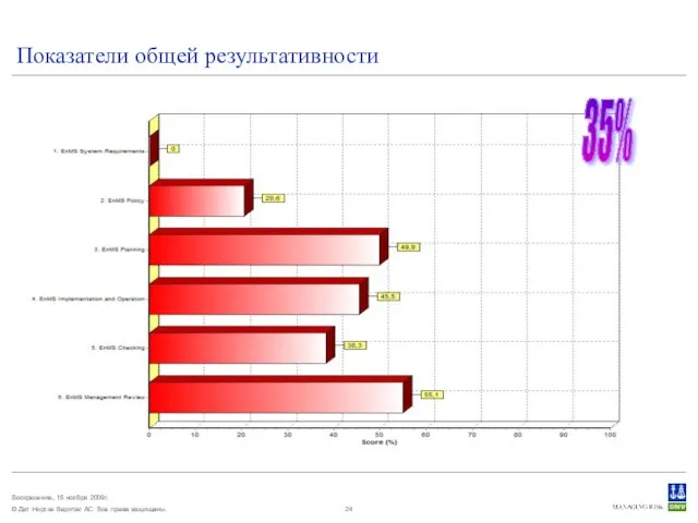 Показатели общей результативности 35%