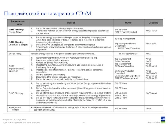 План действий по внедрению СЭнМ