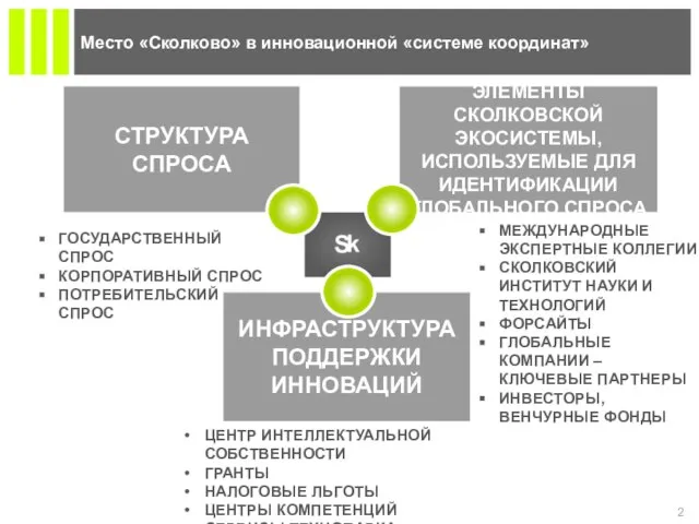 Место «Сколково» в инновационной «системе координат» СТРУКТУРА СПРОСА ЭЛЕМЕНТЫ СКОЛКОВСКОЙ ЭКОСИСТЕМЫ, ИСПОЛЬЗУЕМЫЕ