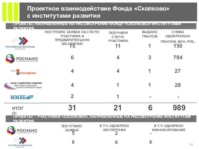 Проектное взаимодействие Фонда «Сколково» с институтами развития ПРОЕКТЫ, НАПРАВЛЕННЫЕ НА РАССМОТРЕНИЕ ФОНДУ