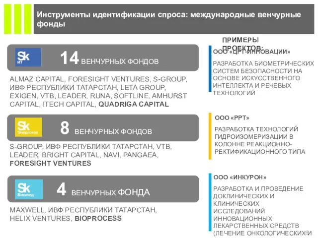 4 ВЕНЧУРНЫХ ФОНДА 14 ВЕНЧУРНЫХ ФОНДОВ Инструменты идентификации спроса: международные венчурные фонды