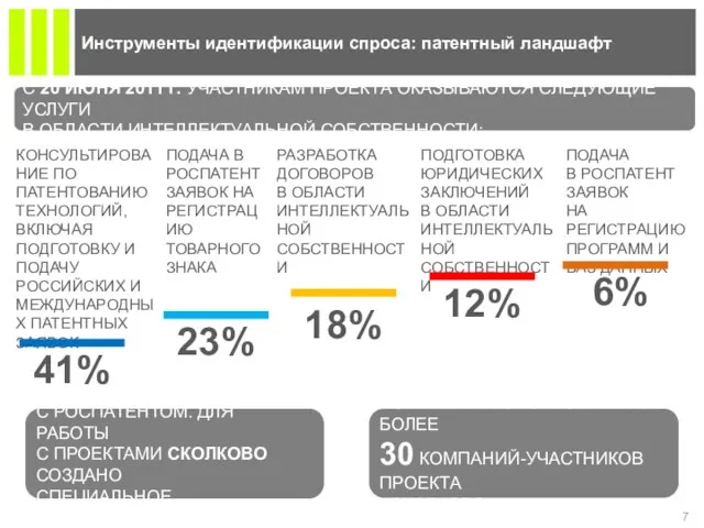 Инструменты идентификации спроса: патентный ландшафт 41% 23% 18% 12% 6% С 20