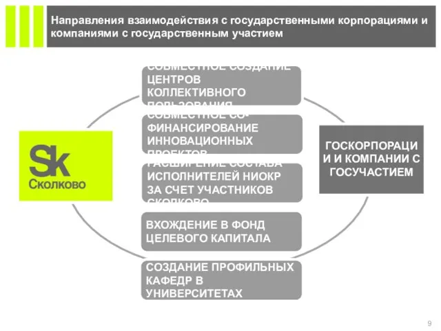 Направления взаимодействия с государственными корпорациями и компаниями с государственным участием СОВМЕСТНОЕ СОЗДАНИЕ