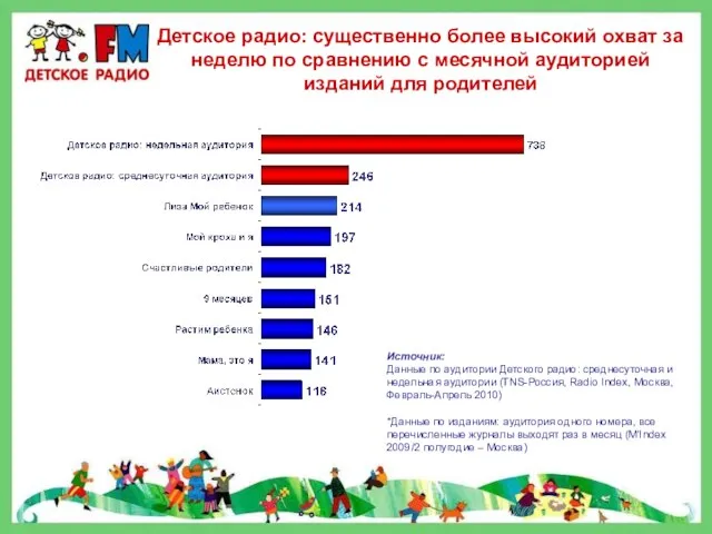 Детское радио: существенно более высокий охват за неделю по сравнению с месячной