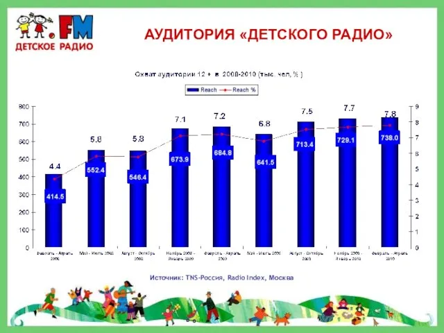 АУДИТОРИЯ «ДЕТСКОГО РАДИО» Источник: TNS-Россия, Radio Index, Москва