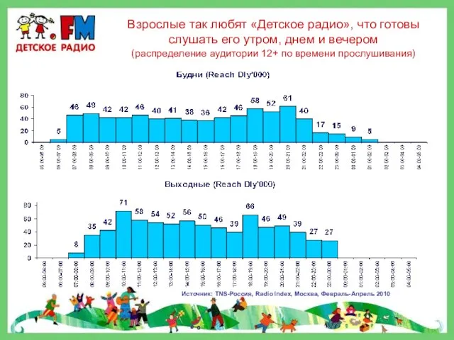 Взрослые так любят «Детское радио», что готовы слушать его утром, днем и