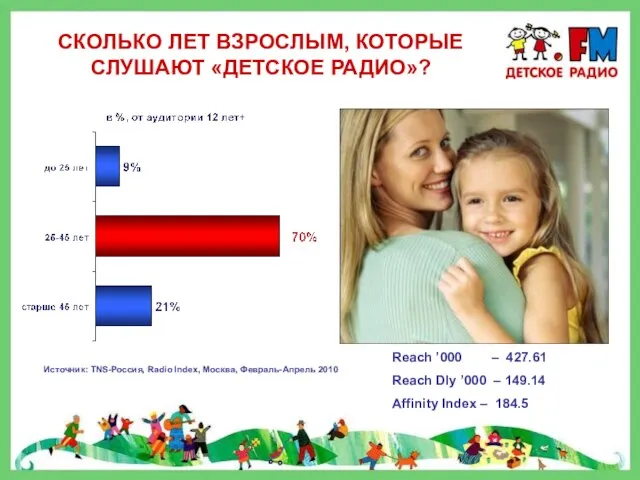 СКОЛЬКО ЛЕТ ВЗРОСЛЫМ, КОТОРЫЕ СЛУШАЮТ «ДЕТСКОЕ РАДИО»? Источник: TNS-Россия, Radio Index, Москва,