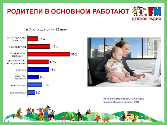 РОДИТЕЛИ В ОСНОВНОМ РАБОТАЮТ Источник: TNS-Россия, Radio Index, Москва, Февраль-Апрель 2010