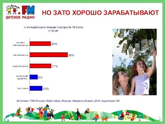 НО ЗАТО ХОРОШО ЗАРАБАТЫВАЮТ Источник: TNS-Россия, Radio Index, Москва, Февраль-Апрель 2010, Аудитория 18+