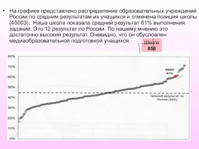 На графике представлено распределение образовательных учреждений России по средним результатам их учащихся