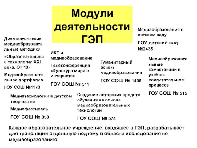 Модули деятельности ГЭП Диагностические медиаобразовательные методики «Образовательные технологии XXI века. ОТ′10» Медиаобразовательное