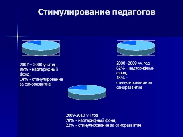 Стимулирование педагогов 2008 -2009 уч.год 82% - надтарифный фонд, 18% - стимулирование