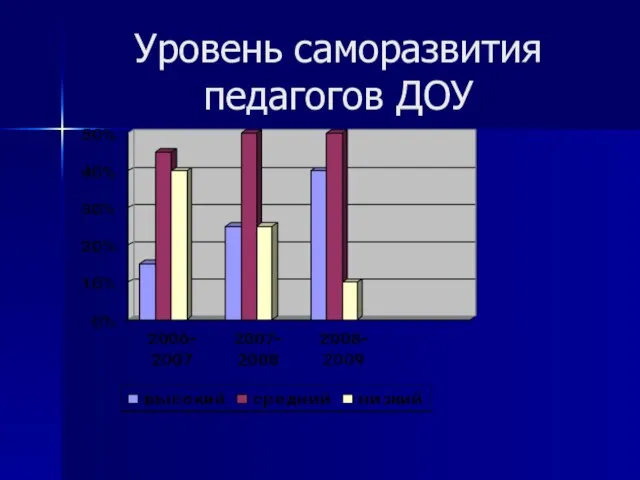 Уровень саморазвития педагогов ДОУ