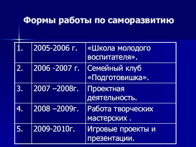 Формы работы по саморазвитию