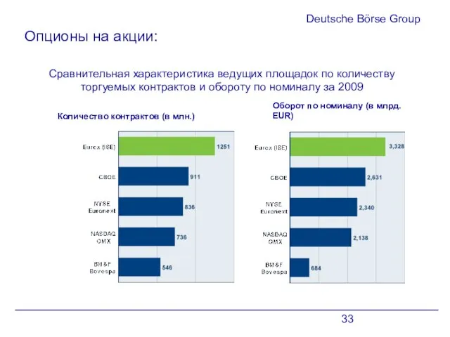 Deutsche Börse Group Количество контрактов (в млн.) Опционы на акции: Оборот по