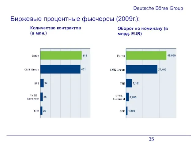 Deutsche Börse Group Количество контрактов (в млн.) Биржевые процентные фьючерсы (2009г.): Оборот