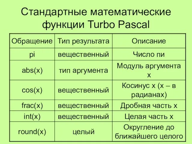 Стандартные математические функции Turbo Pascal