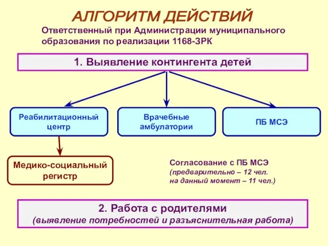 АЛГОРИТМ ДЕЙСТВИЙ 1. Выявление контингента детей Ответственный при Администрации муниципального образования по