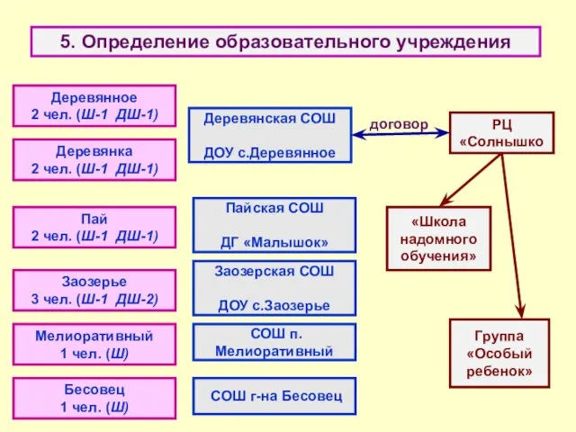 5. Определение образовательного учреждения Бесовец 1 чел. (Ш) Мелиоративный 1 чел. (Ш)