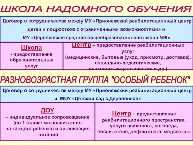 ШКОЛА НАДОМНОГО ОБУЧЕНИЯ Договор о сотрудничестве между МУ «Прионежский реабилитационный центр детей