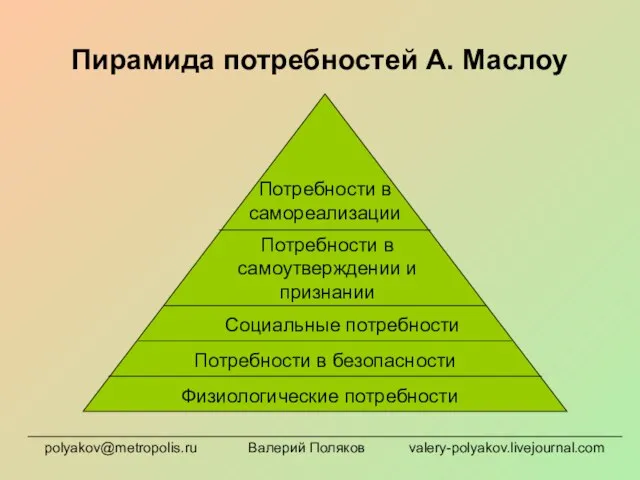 Пирамида потребностей А. Маслоу Физиологические потребности Потребности в безопасности Социальные потребности Потребности