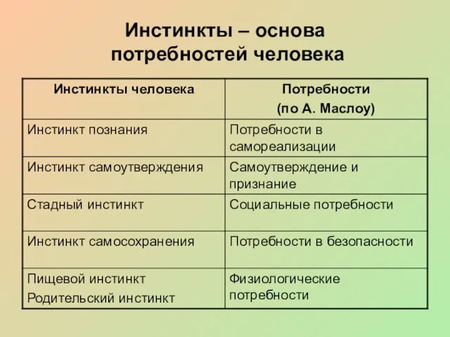 Инстинкты – основа потребностей человека