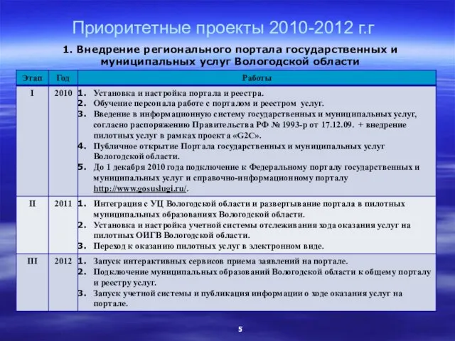 Приоритетные проекты 2010-2012 г.г 1. Внедрение регионального портала государственных и муниципальных услуг Вологодской области