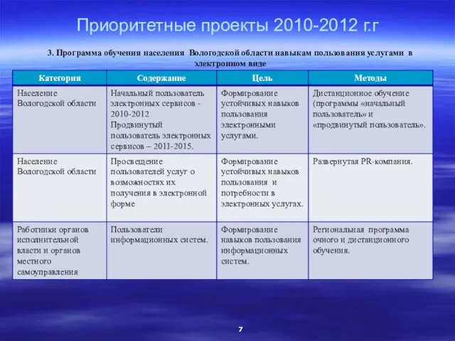 3. Программа обучения населения Вологодской области навыкам пользования услугами в электронном виде Приоритетные проекты 2010-2012 г.г