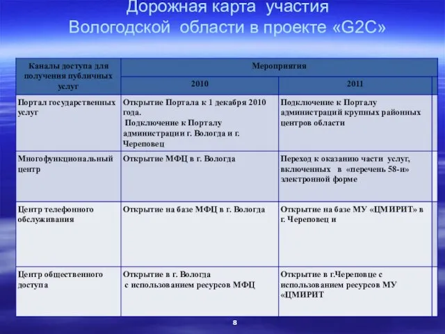 Дорожная карта участия Вологодской области в проекте «G2C»