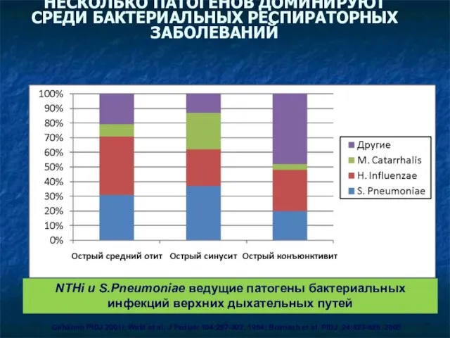 НЕСКОЛЬКО ПАТОГЕНОВ ДОМИНИРУЮТ СРЕДИ БАКТЕРИАЛЬНЫХ РЕСПИРАТОРНЫХ ЗАБОЛЕВАНИЙ Gehanno PIDJ 2001l; Wald et