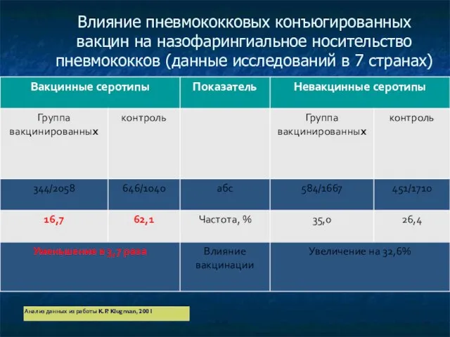 Влияние пневмококковых конъюгированных вакцин на назофарингиальное носительство пневмококков (данные исследований в 7