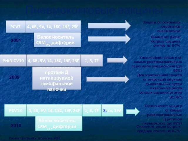 4, 6B, 9V, 14, 18C, 19F, 23F PCV7 PHiD-CV10 Белок носитель –