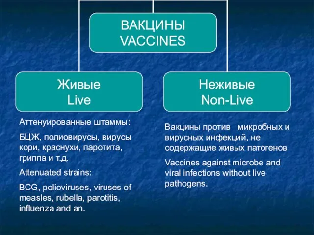 Аттенуированные штаммы: БЦЖ, полиовирусы, вирусы кори, краснухи, паротита, гриппа и т.д. Attenuated