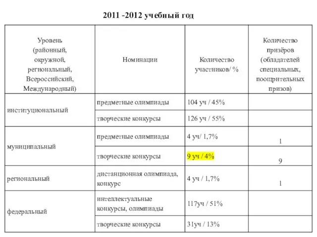 2011 -2012 учебный год