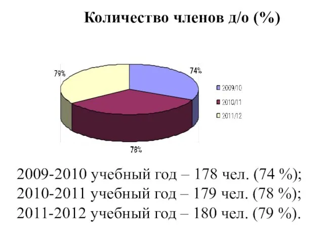 Количество членов д/о (%) 2009-2010 учебный год – 178 чел. (74 %);