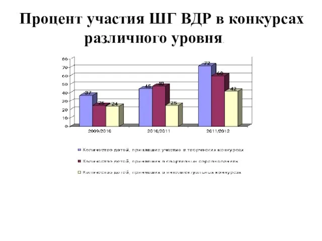 Процент участия ШГ ВДР в конкурсах различного уровня.