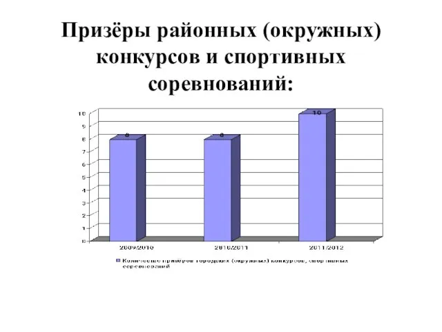 Призёры районных (окружных) конкурсов и спортивных соревнований: