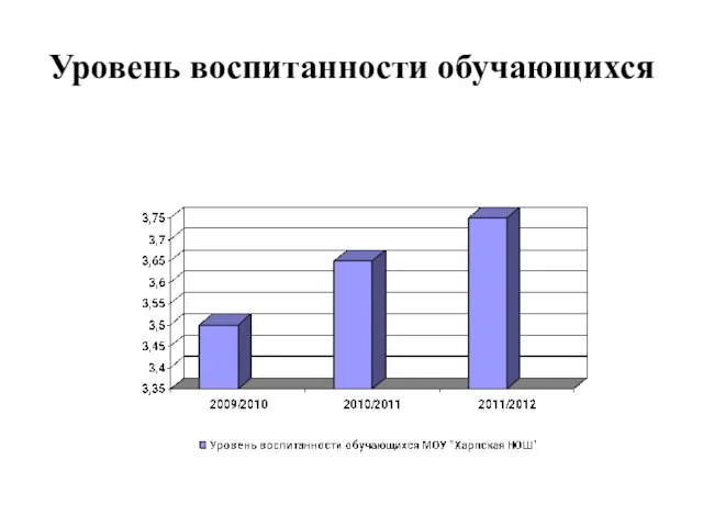 Уровень воспитанности обучающихся