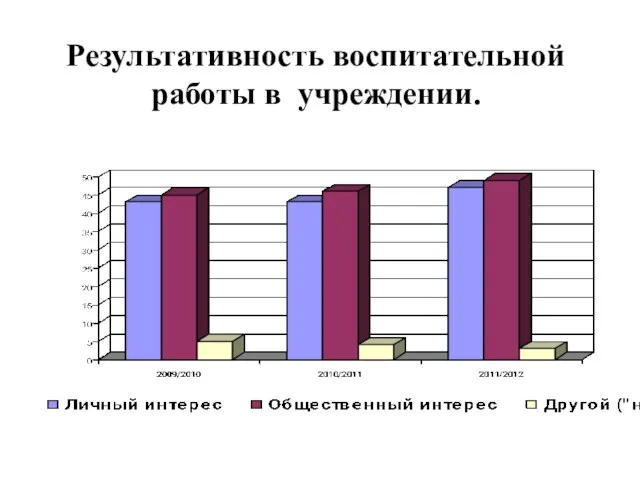 Результативность воспитательной работы в учреждении.