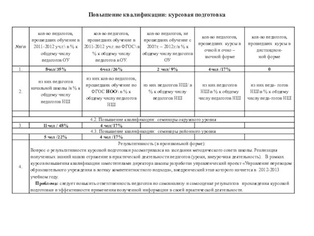 Повышение квалификации: курсовая подготовка