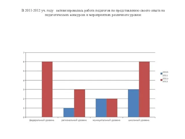 В 2011-2012 уч. году активизировалась работа педагогов по представлению своего опыта на