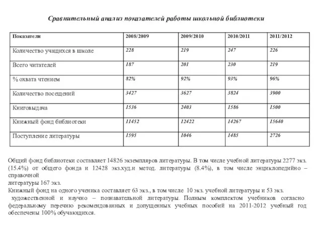 Сравнительный анализ показателей работы школьной библиотеки Общий фонд библиотеки составляет 14826 экземпляров