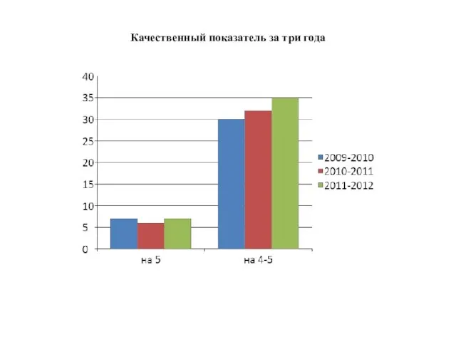 Качественный показатель за три года