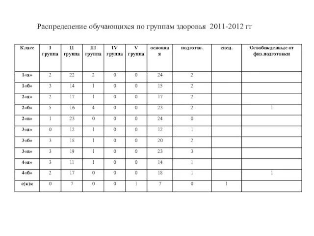 Распределение обучающихся по группам здоровья 2011-2012 гг