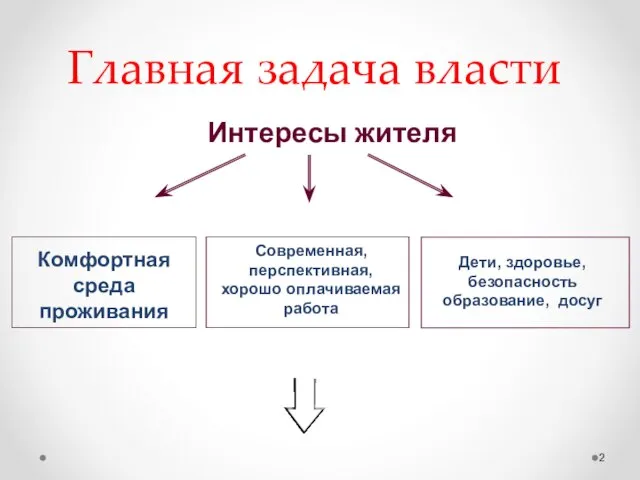 Главная задача власти Интересы жителя Дети, здоровье, безопасность образование, досуг Комфортная среда